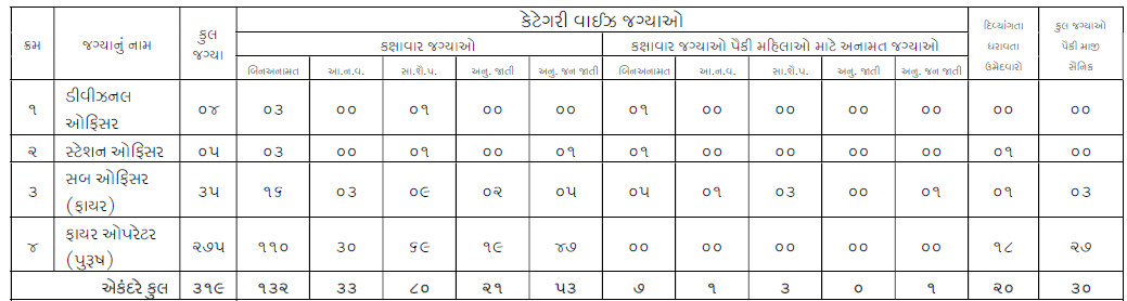 Rajkot Municipal Corporation Bharti 2024 