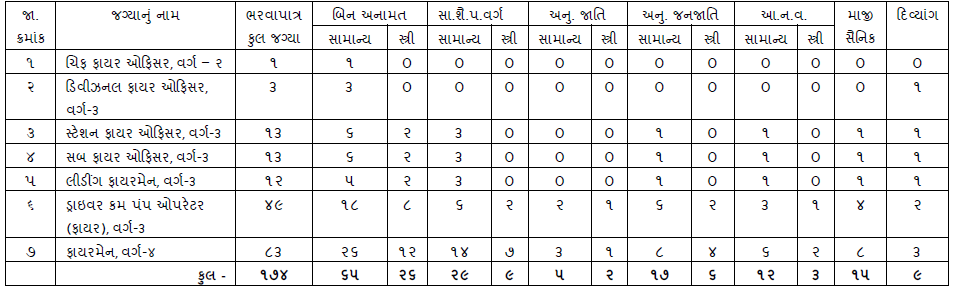 Junagadh Municipal Corporation Recruitment 2024