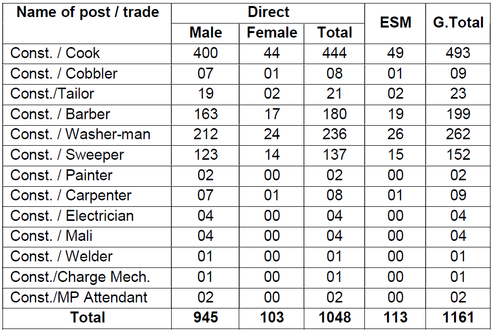 CISF Constable Tradesmen Recruitment 2025 – Vacancies Details